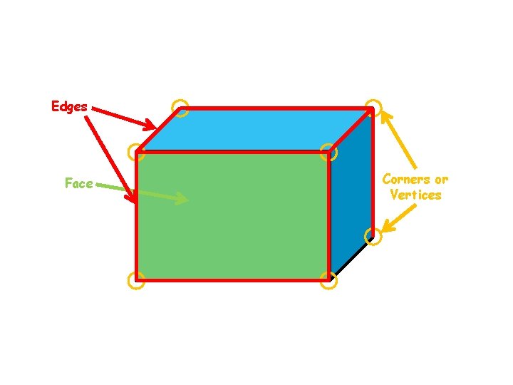 Edges Face Corners or Vertices 
