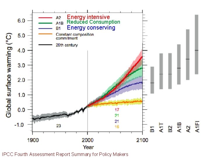 Energy intensive Reduced Consumption Energy conserving IPCC Fourth Assessment Report Summary for Policy Makers