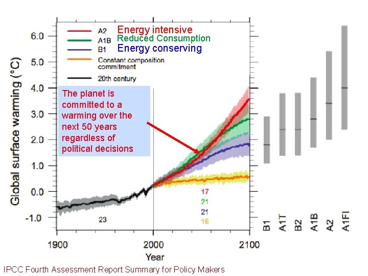 Energy intensive Reduced Consumption Energy conserving The planet is committed to a warming over