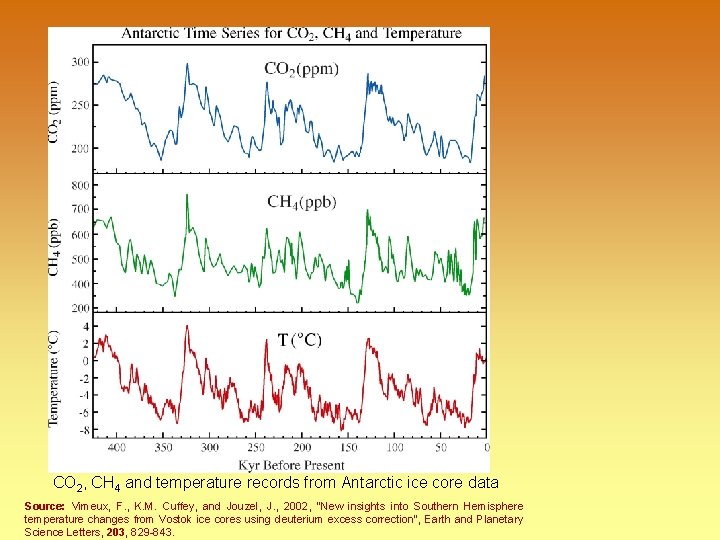 CO 2, CH 4 and temperature records from Antarctic ice core data Source: Vimeux,
