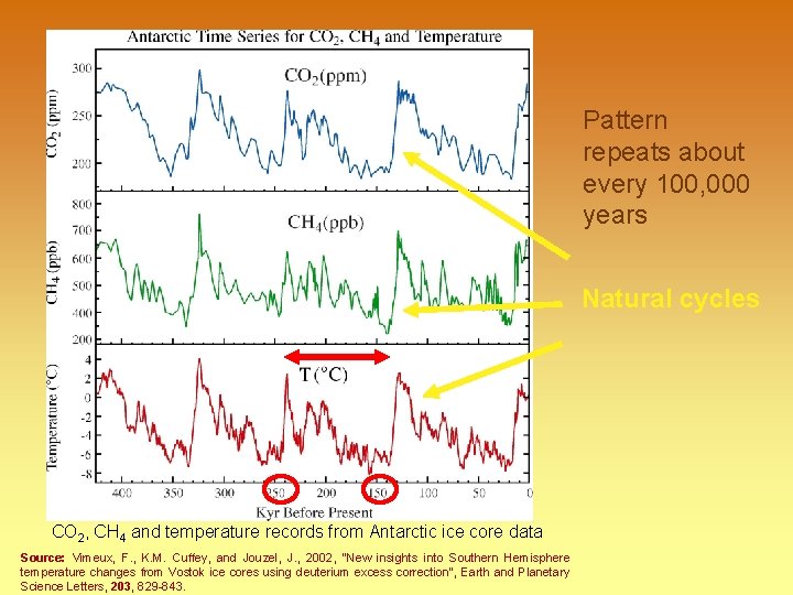 Pattern repeats about every 100, 000 years Natural cycles CO 2, CH 4 and