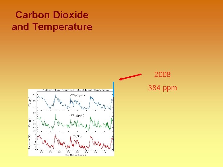 Carbon Dioxide and Temperature 2008 384 ppm 
