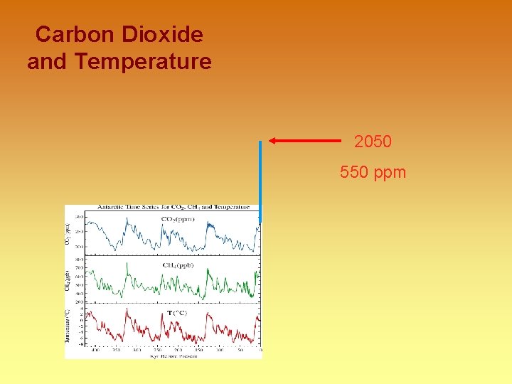 Carbon Dioxide and Temperature 2050 550 ppm 