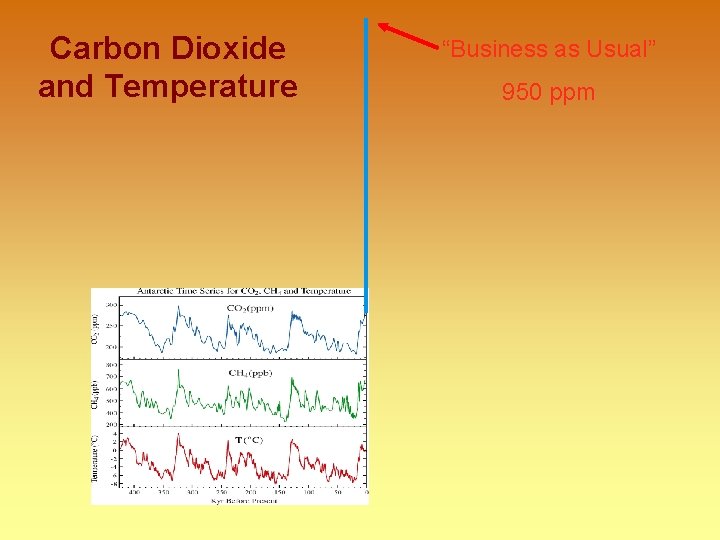 Carbon Dioxide and Temperature “Business as Usual” 950 ppm 