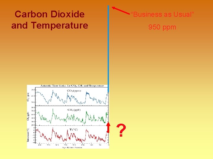 Carbon Dioxide and Temperature “Business as Usual” 950 ppm ? 