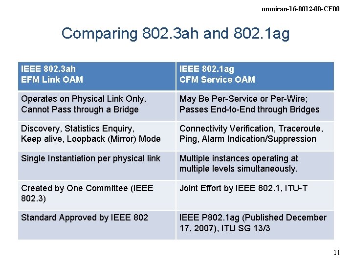 omniran-16 -0012 -00 -CF 00 Comparing 802. 3 ah and 802. 1 ag IEEE