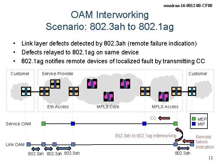 omniran-16 -0012 -00 -CF 00 OAM Interworking Scenario: 802. 3 ah to 802. 1
