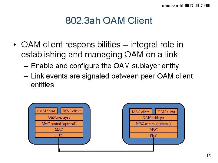 omniran-16 -0012 -00 -CF 00 802. 3 ah OAM Client • OAM client responsibilities