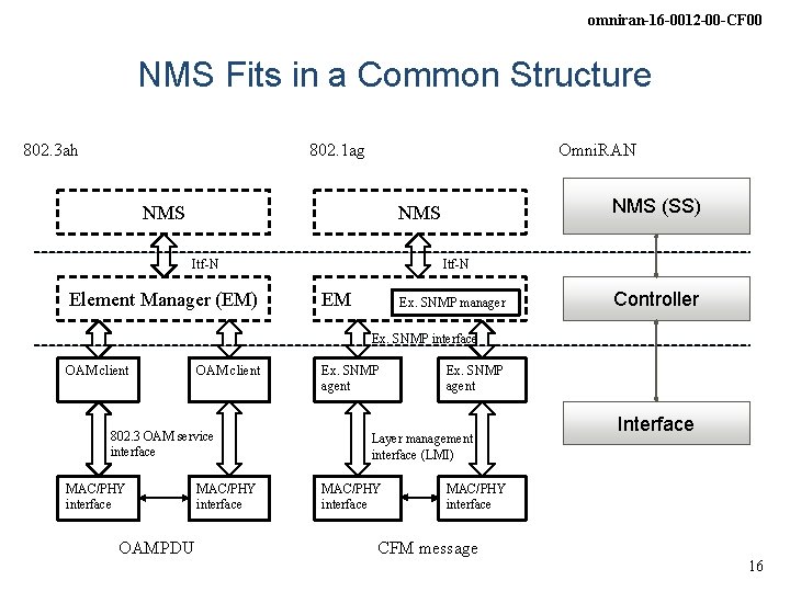 omniran-16 -0012 -00 -CF 00 NMS Fits in a Common Structure 802. 3 ah