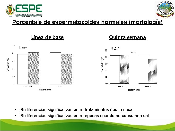 Porcentaje de espermatozoides normales (morfología) Línea de base Quinta semana • Si diferencias significativas