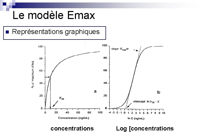 Le modèle Emax n Représentations graphiques concentrations Log [concentrations 