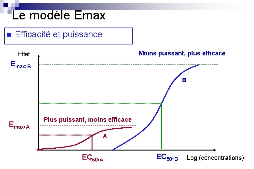 Le modèle Emax n Efficacité et puissance Moins puissant, plus efficace Effet Emax, B