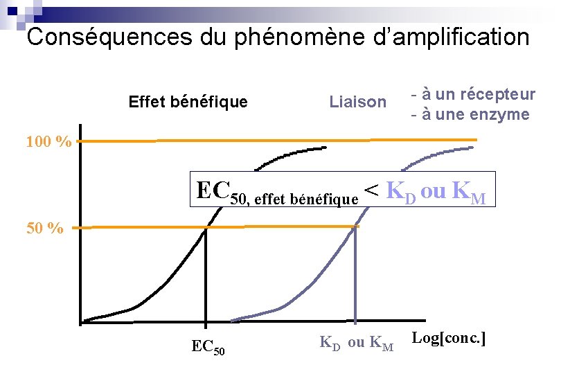 Conséquences du phénomène d’amplification Effet bénéfique Liaison - à un récepteur - à une