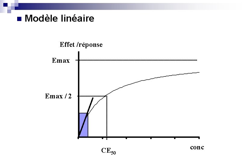 n Modèle linéaire Effet /réponse Emax / 2 CE 50 conc 