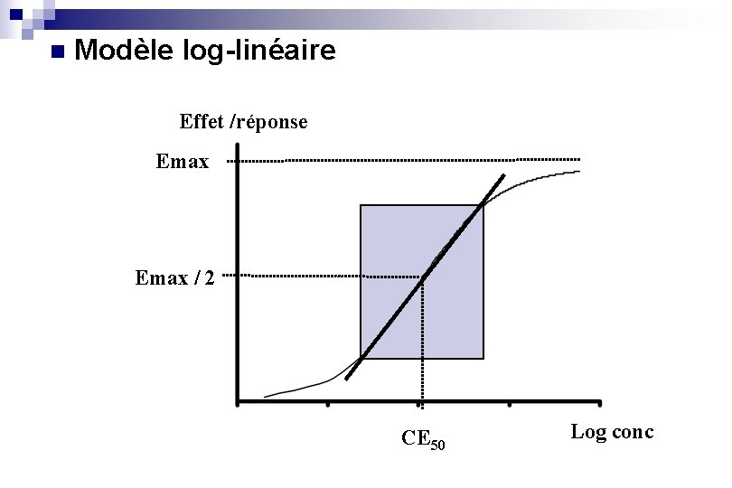 n Modèle log-linéaire Effet /réponse Emax / 2 CE 50 Log conc 