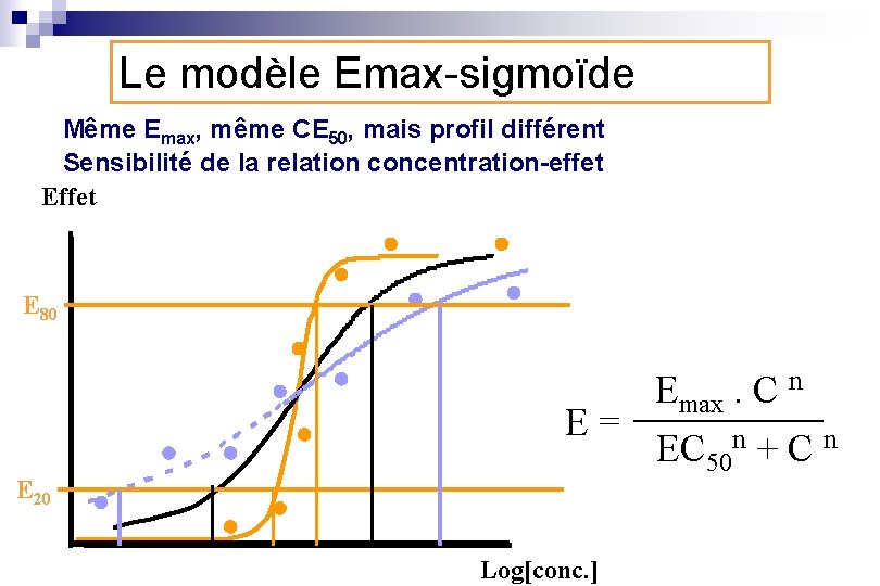 Le modèle Emax-sigmoïde Même Emax, même CE 50, mais profil différent Sensibilité de la