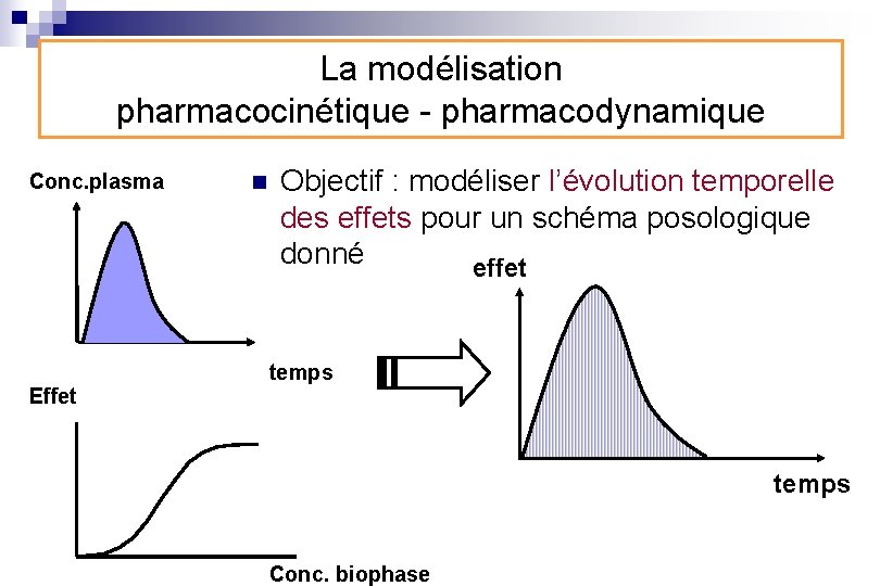 La modélisation pharmacocinétique - pharmacodynamique Conc. plasma Effet n Objectif : modéliser l’évolution temporelle