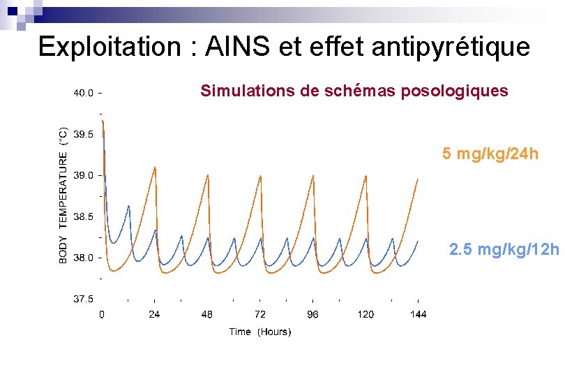 Exploitation : AINS et effet antipyrétique Simulations de schémas posologiques 5 mg/kg/24 h 2.