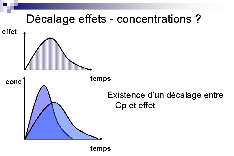 Décalage effets - concentrations ? effet conc temps Existence d’un décalage entre Cp et