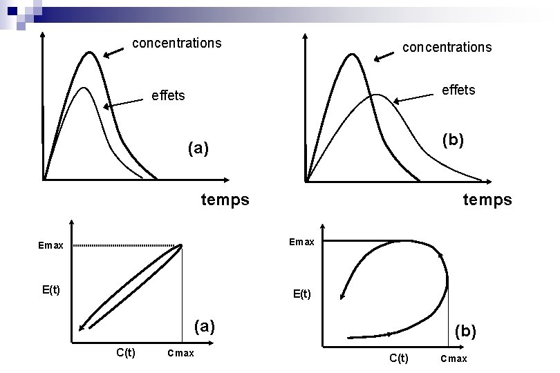 concentrations effets (b) (a) temps Emax E(t) (a) C(t) Cmax (b) C(t) Cmax 