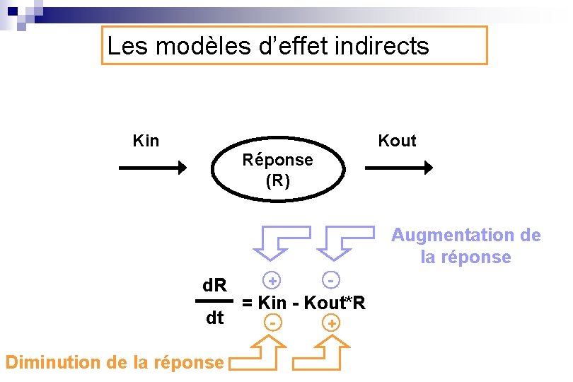 Les modèles d’effet indirects Kin Kout Réponse (R) Augmentation de la réponse d. R