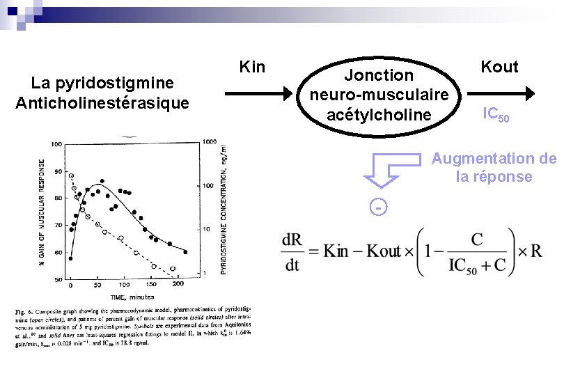 La pyridostigmine Anticholinestérasique Kin Jonction neuro-musculaire acétylcholine Kout IC 50 Augmentation de la réponse