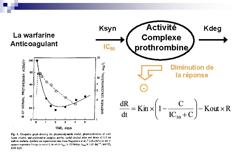 La warfarine Anticoagulant Ksyn IC 50 Activité Complexe prothrombine Kdeg Diminution de la réponse