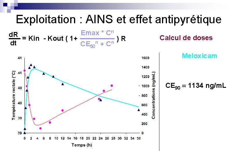 Exploitation : AINS et effet antipyrétique Emax * Cn d. R = Kin -