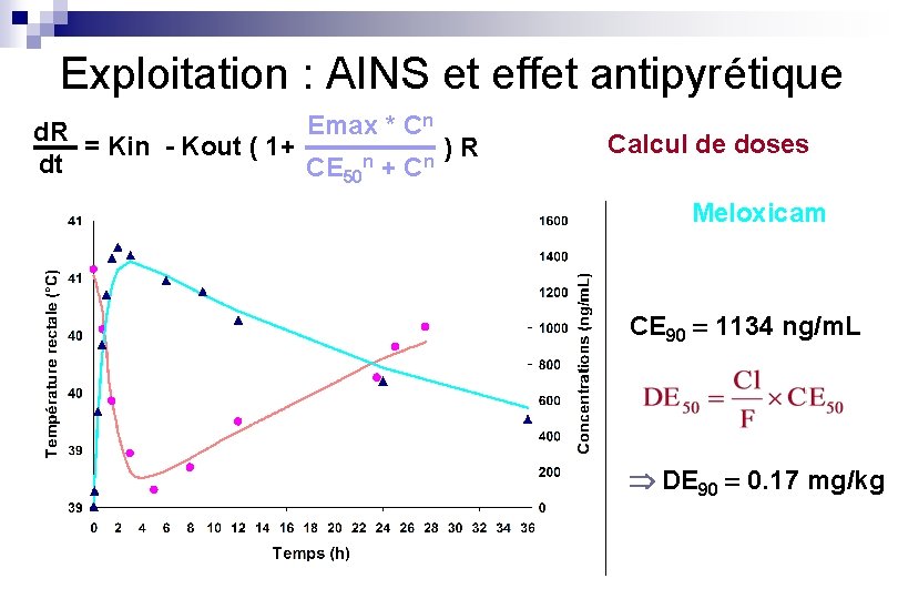 Exploitation : AINS et effet antipyrétique Emax * Cn d. R = Kin -