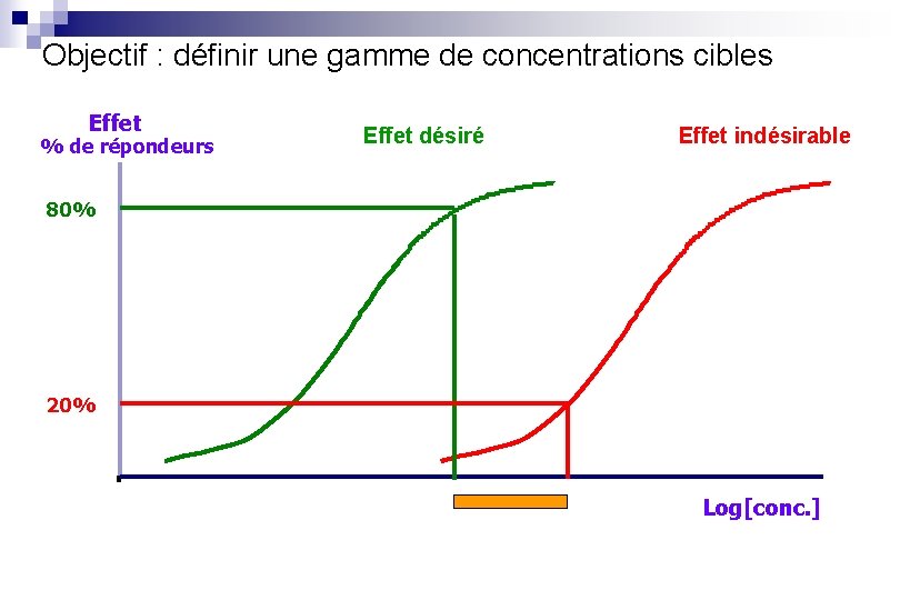 Objectif : définir une gamme de concentrations cibles Effet % de répondeurs Effet désiré