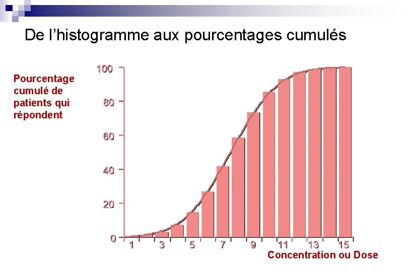 De l’histogramme aux pourcentages cumulés Pourcentage cumulé de patients qui répondent Concentration ou Dose