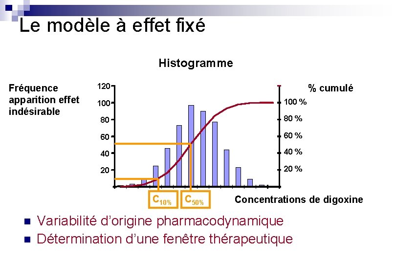 Le modèle à effet fixé Histogramme Fréquence apparition effet indésirable 120 % cumulé 100