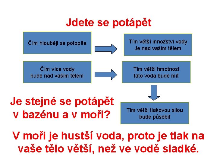 Jdete se potápět Čím hlouběji se potopíte Čím více vody bude nad vaším tělem