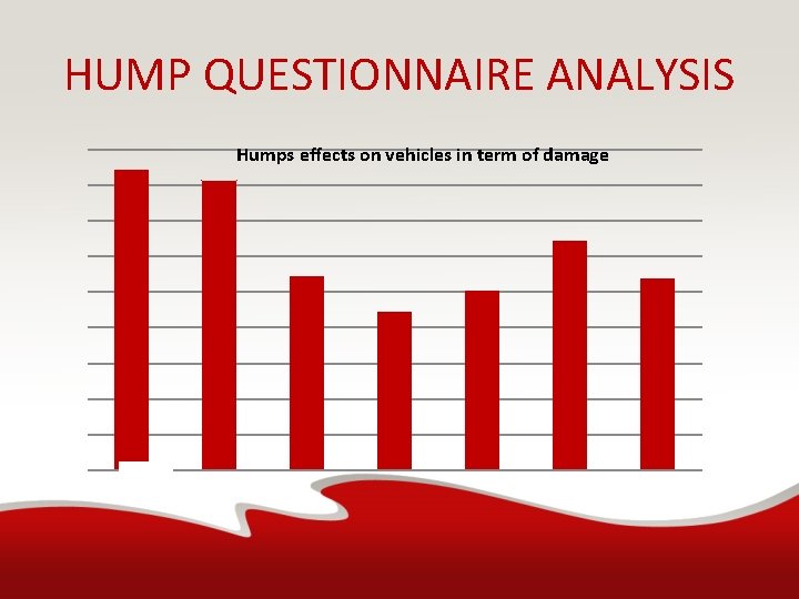 HUMP QUESTIONNAIRE ANALYSIS Humps effects on vehicles in term of damage 