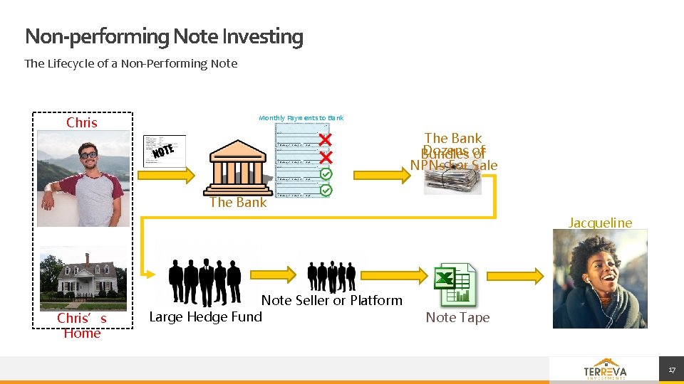 Non-performing Note Investing The Lifecycle of a Non-Performing Note Chris Monthly Payments to Bank Non-performing Note Investing The Lifecycle of a Non-Performing Note Chris Monthly Payments to Bank