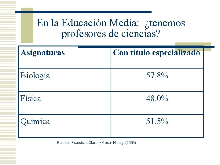 En la Educación Media: ¿tenemos profesores de ciencias? Asignaturas Con título especializado Biología 57,