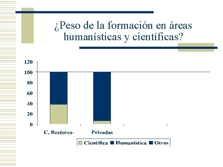 ¿Peso de la formación en áreas humanísticas y científicas? 