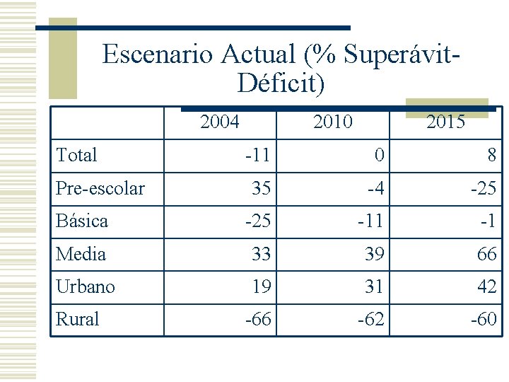 Escenario Actual (% Superávit. Déficit) 2004 Total 2010 2015 -11 0 8 35 -4