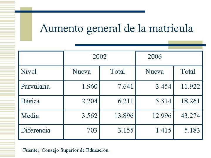 Aumento general de la matrícula 2002 Nivel Nueva 2006 Total Nueva Total Parvularia 1.