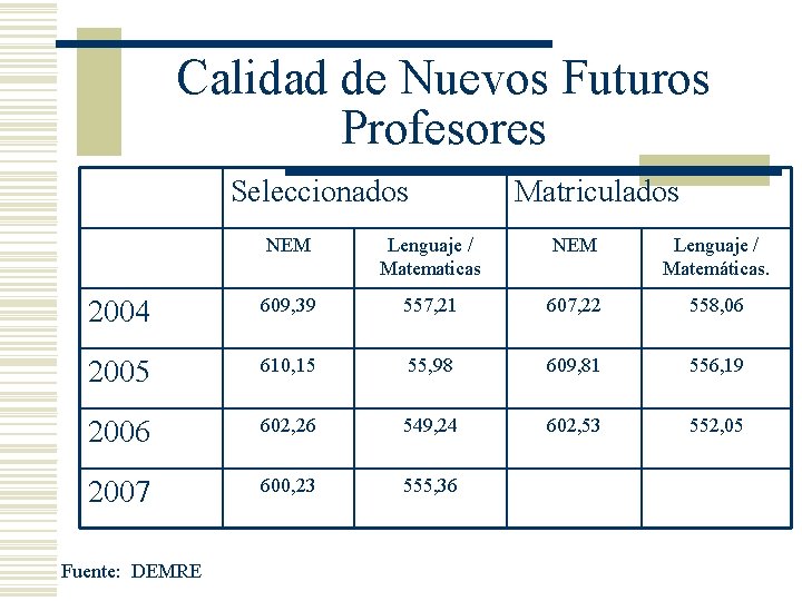 Calidad de Nuevos Futuros Profesores Seleccionados Matriculados NEM Lenguaje / Matematicas NEM Lenguaje /