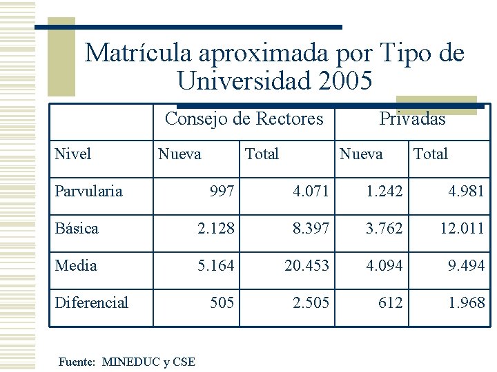 Matrícula aproximada por Tipo de Universidad 2005 Consejo de Rectores Nivel Nueva Parvularia Total