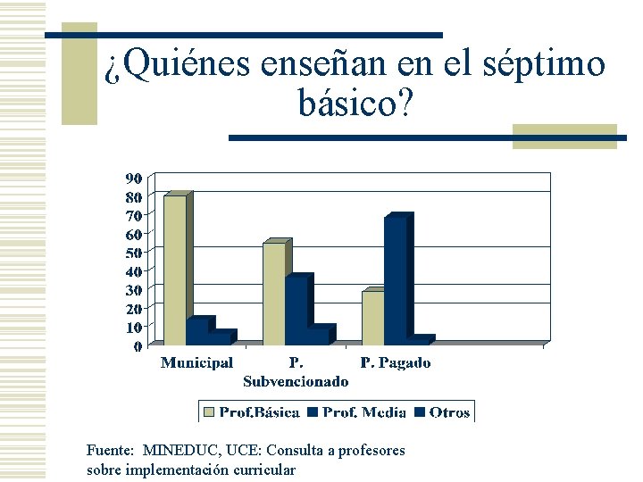 ¿Quiénes enseñan en el séptimo básico? Fuente: MINEDUC, UCE: Consulta a profesores sobre implementación