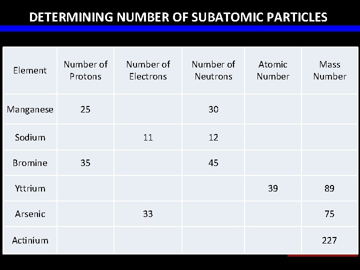 Whats inside Properties Periodic Table of Subatomic particles