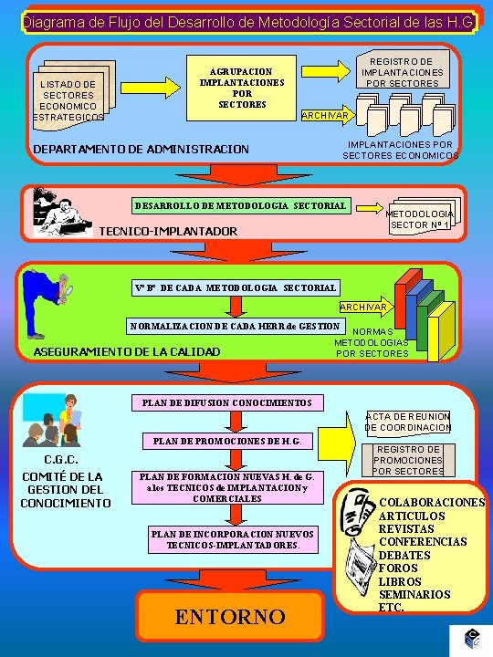 Diagrama de Flujo del Desarrollo de Metodología Sectorial de las H. G. LISTADO DE