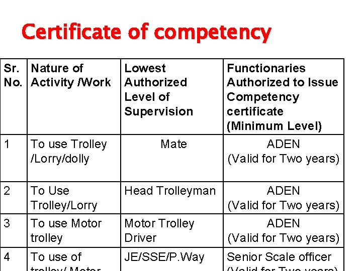 Certificate of competency Sr. Nature of No. Activity /Work Lowest Authorized Level of Supervision