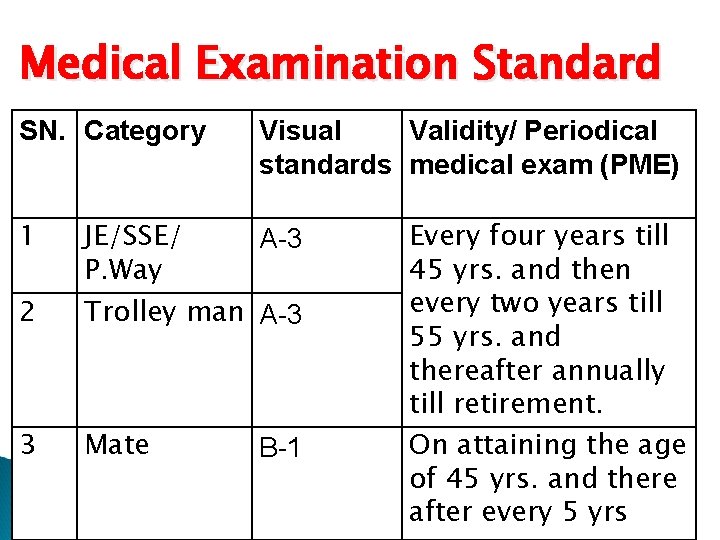 Medical Examination Standard SN. Category 1 Visual Validity/ Periodical standards medical exam (PME) 2