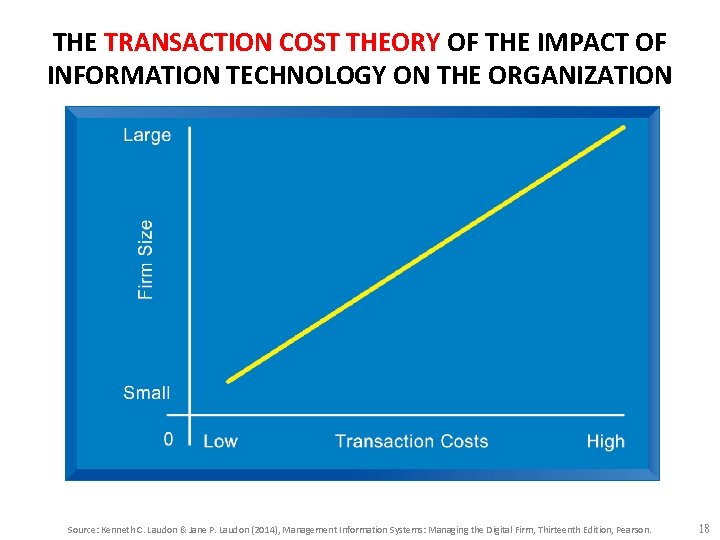THE TRANSACTION COST THEORY OF THE IMPACT OF INFORMATION TECHNOLOGY ON THE ORGANIZATION Source: