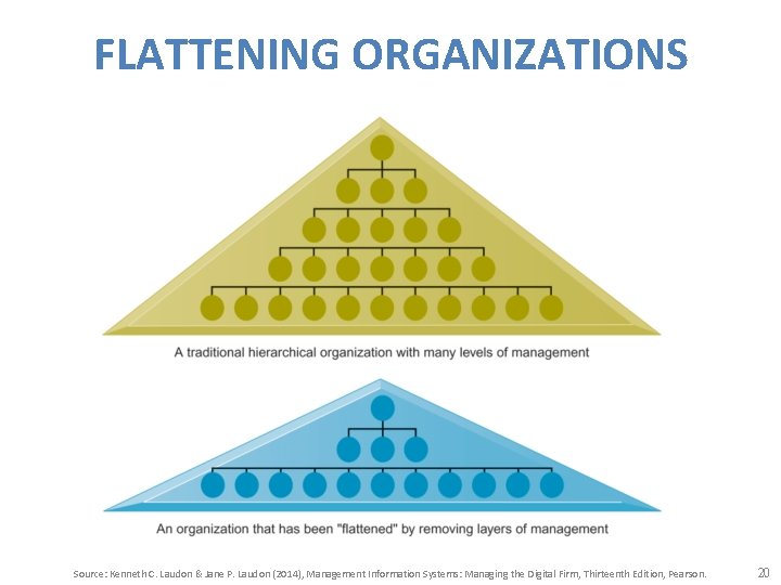 FLATTENING ORGANIZATIONS Source: Kenneth C. Laudon & Jane P. Laudon (2014), Management Information Systems: