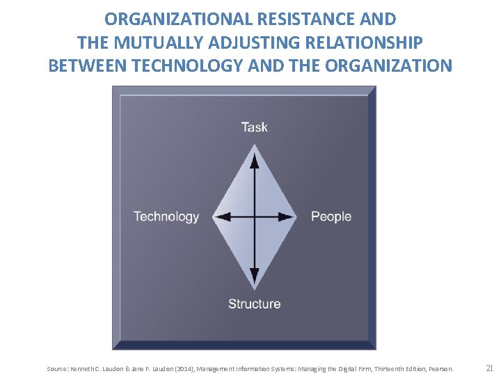 ORGANIZATIONAL RESISTANCE AND THE MUTUALLY ADJUSTING RELATIONSHIP BETWEEN TECHNOLOGY AND THE ORGANIZATION Source: Kenneth