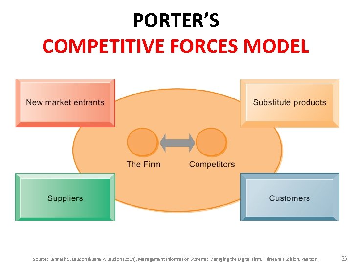 PORTER’S COMPETITIVE FORCES MODEL Source: Kenneth C. Laudon & Jane P. Laudon (2014), Management